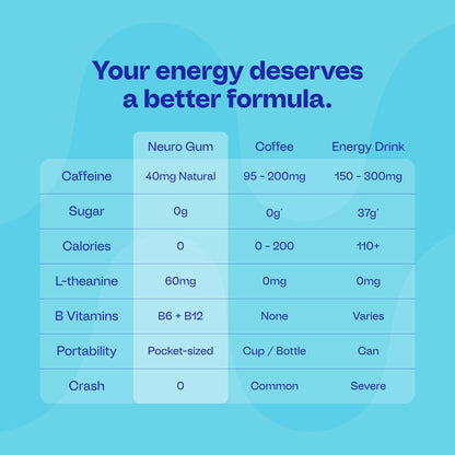 Energy & Focus Gum Peppermint Blister
